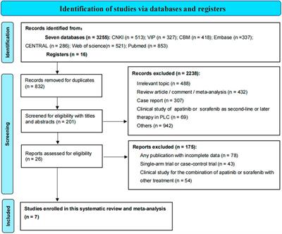 Efficacy and safety of apatinib versus sorafenib/placebo in first-line treatment for intermediate and advanced primary liver cancer: A systematic review and meta-analysis